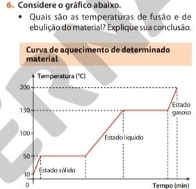 Considere o gráfico abaixo. 
Quais são as temperaturas de fusão e de 
ebulição do material? Explique sua conclusão. 
Curva de aquecimento de determinado 
material 
Temperatura (^circ C)
200
Estado
150 gasoso
100 Estado líquido
50
10 Estado sólido 
0 Tempo (min)