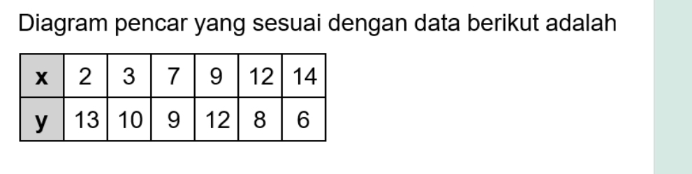 Diagram pencar yang sesuai dengan data berikut adalah