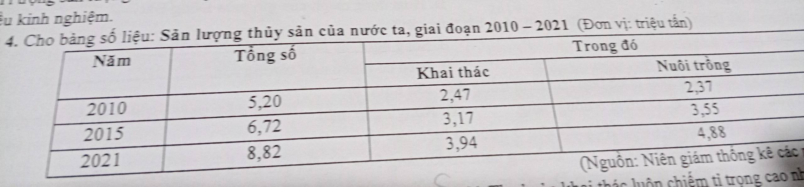 êu kinh nghiệm. 
ớc ta, giai đoạn 2010 - 2021 (Đơn vị: triệu tấn) 
c 
hác luôn chiếmnh