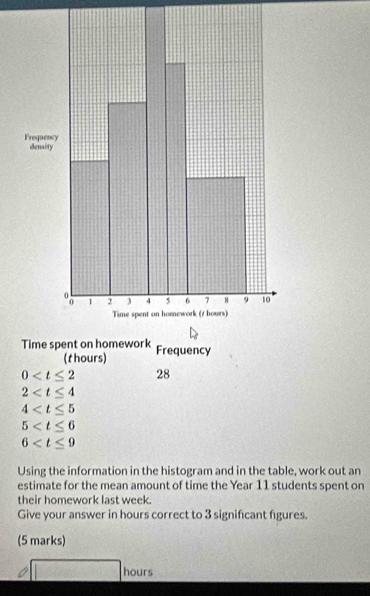 Frequency 
(thours)
0
28
2
4
5
6
Using the information in the histogram and in the table, work out an 
estimate for the mean amount of time the Year 11 students spent on 
their homework last week. 
Give your answer in hours correct to 3 significant figures. 
(5 marks)
 2/3   20/100 = 20/100  hours