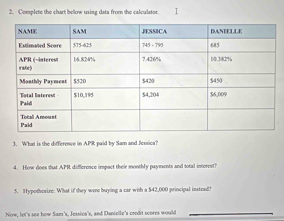 Complete the chart below using data from the calculator. 
3. What is the difference in APR paid by Sam and Jessica? 
4. How does that APR difference impact their monthly payments and total interest? 
5. Hypothesize: What if they were buying a car with a $42,000 principal instead? 
Now, let’s see how Sam’s, Jessica’s, and Danielle’s credit scores would