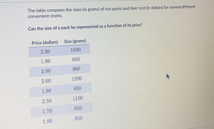 The table compares the sizes (in grams) of rice packs and their cost (in dollars) for several different
convenient stores.
Can the size of a pack be represented as a function of its price?