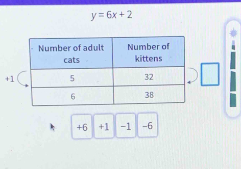 y=6x+2
+1
+6 +1 -1 -6