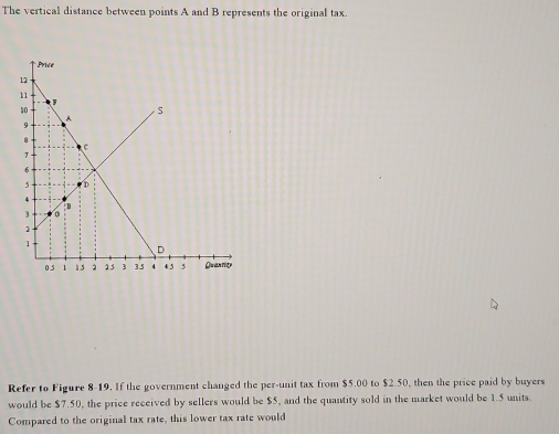 The vertical distance between points A and B represents the original tax. 
Refer to Figure 8-19. If the government changed the per-unit tax from $5.00 to $2.50, then the price paid by buyers 
would be $7.50, the price received by sellers would be $5, and the quantity sold in the market would be 1.5 units. 
Compared to the original tax rate, this lower tax rate would