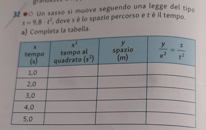 grandez
32 ●○ Un sasso si muove seguendo una legge del tipo
s=9,8· t^2 %, dove s è lo spazio percorso e t è il tempo.
ompleta la tabella.