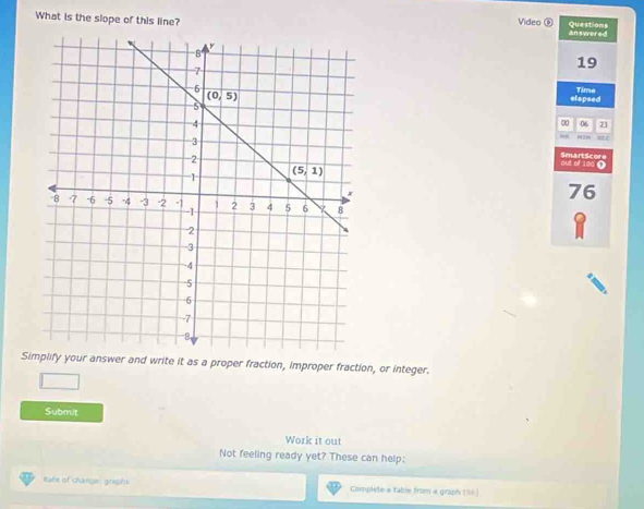 What is the slope of this line? Video ® answered Questions
19
elapsed Time
∞ 06 21
833 atc
out of 190 ( SmartScor
76
1
Simplify your answer and write it as a proper fraction, improper fraction, or integer.
Submit
Work it out
Not feeling ready yet? These can help:
hate of Change, grapfts Complete a table from a graph (36)