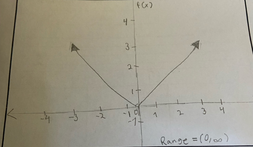 f(x)
Range