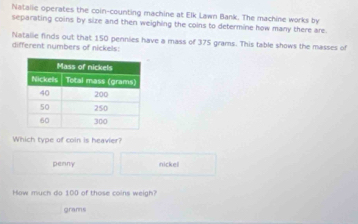 Natalie operates the coin-counting machine at Elk Lawn Bank. The machine works by 
separating coins by size and then weighing the coins to determine how many there are. 
different numbers of nickels: Natallie finds out that 150 pennies have a mass of 375 grams. This table shows the masses of 
Which type of coin is heavier? 
penny nickell 
How much do 100 of those coins weigh?
grams