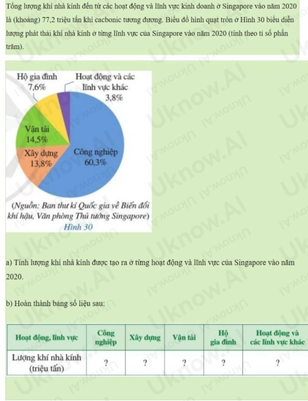 Tổng lượng khí nhà kính đến từ các hoạt động và lĩnh vực kinh doanh ở Singapore vào năm 2020 
là (khoảng) 77,2 triệu tấn khí cacbonic tương đương. Biểu đồ hình quạt tròn ở Hình 30 biểu diễn 
hượng phát thải khí nhà kính ở từng lĩnh vực của Singapore vào năm 2020 (tính theo ti số phần 
trăm). 
(Nguồn: Ban thư kí Quốc gia về Biến đổ 
khí hậu, Văn phòng Thủ tướng Singapore) 
Hình 30 
a) Tính lượng khí nhà kính được tạo ra ở từng hoạt động và lĩnh vực của Singapore vào năm 
2020. 
b) Hoàn thành bảng số liệu sau: