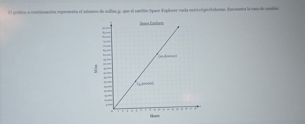 El gráfico a continuación representa el número de millas,y, que el satélite Space Explorer vuela eníncógnítahoras. Encuentra la tasa de cambio.
=
Hours