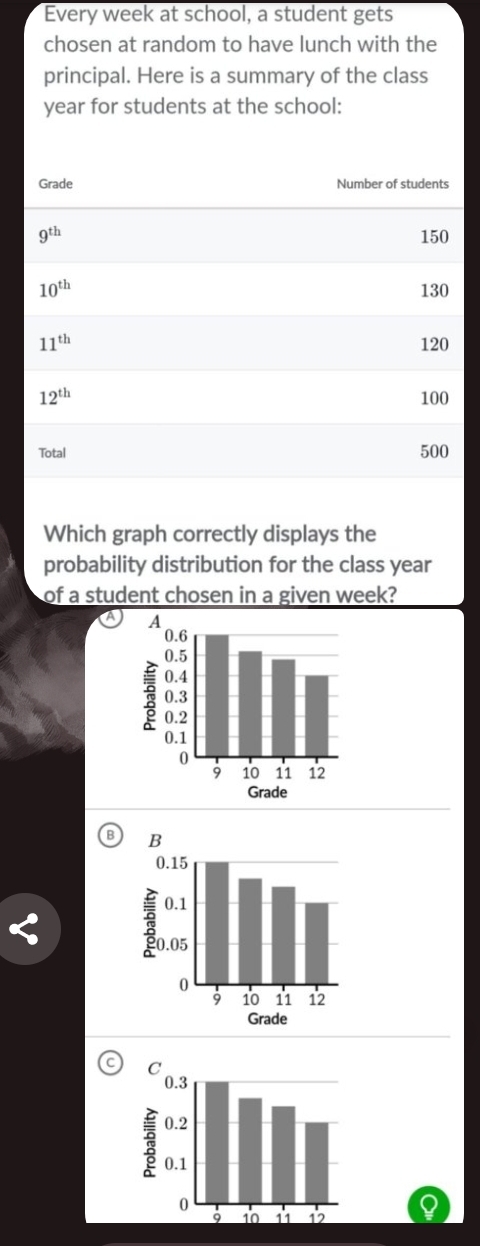 Every week at school, a student gets
chosen at random to have lunch with the
principal. Here is a summary of the class
year for students at the school:
Which graph correctly displays the
probability distribution for the class year
of a student chosen in a given week?
a
B