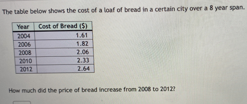 The table below shows the cost of a loaf of bread in a certain city over a 8 year span. 
How much did the price of bread increase from 2008 to 2012?