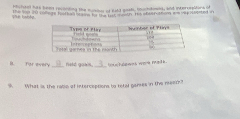 Michael has been recording the number of held goals, touchdowns, and interceptions of 
the table. the 190 20 college football teams for the last month. His observations are represented in 
8. For every _field goals, _touchdowns were made. 
9. What is the ratio of interceptions to total games in the month?