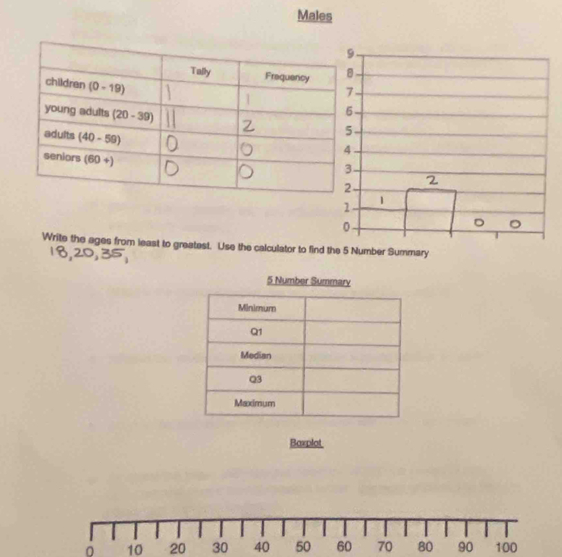 Males
Write the ages from ieast to greatest. Use the calculator to find the 5 Number Summary
Baxplot
0 10 20 30 40 50 60 70 80 90 100