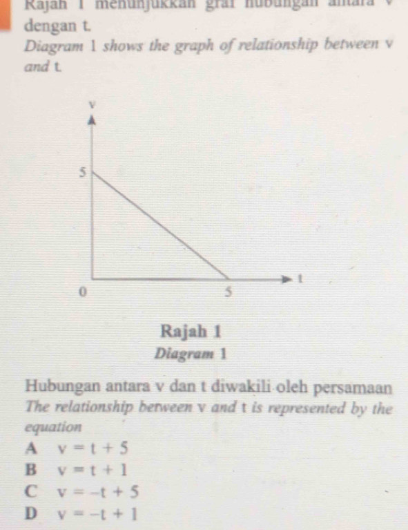 Rajan 1 menunjukkan graf nübungán antar
dengan t.
Diagram 1 shows the graph of relationship between v
and t.
Rajah 1
Diagram 1
Hubungan antara v dan t diwakili oleh persamaan
The relationship berween v and t is represented by the
equation
A v=t+5
B v=t+1
C v=-t+5
D v=-t+1