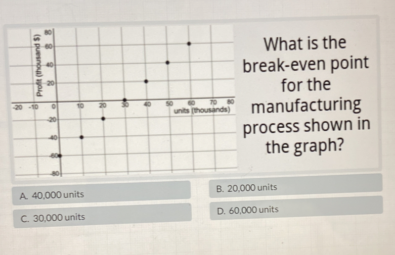 What is the
eak-even point
for the
anufacturing
ocess shown in
the graph?
A. 40,000 units B. 20,000 units
C. 30,000 units D. 60,000 units