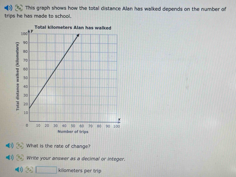 ) This graph shows how the total distance Alan has walked depends on the number of 
trips he has made to school. 
What is the rate of change? 
1 Write your answer as a decimal or integer. 
kilometers per trip