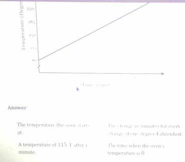 Answer 
The temperature the oven st irts The c hange i munites for evers 
at. change of one degree Fahrenhest. 
A temperature of 115 F atter i The time when the oven's
minute. temperature is 0