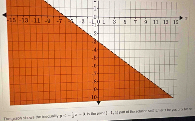 The graph shows the inequality y<- 1/2 x-3 no