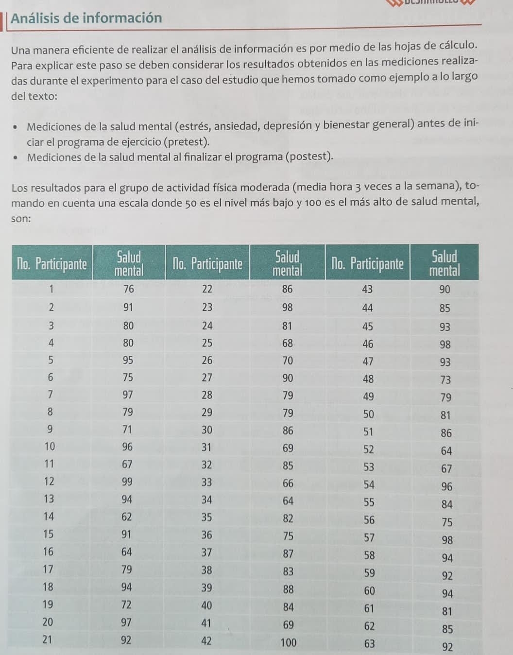 Análisis de información 
Una manera eficiente de realizar el análisis de información es por medio de las hojas de cálculo. 
Para explicar este paso se deben considerar los resultados obtenidos en las mediciones realiza- 
das durante el experimento para el caso del estudio que hemos tomado como ejemplo a lo largo 
del texto: 
Mediciones de la salud mental (estrés, ansiedad, depresión y bienestar general) antes de ini- 
ciar el programa de ejercicio (pretest). 
Mediciones de la salud mental al finalizar el programa (postest). 
Los resultados para el grupo de actividad física moderada (media hora 3 veces a la semana), to- 
mando en cuenta una escala donde 50 es el nivel más bajo y 100 es el más alto de salud mental, 
son: 
N
21
92
42 100 63
92