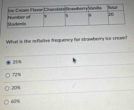 What is the reflative frequency for strawberry ice cream?
25%
72%
20%
60%