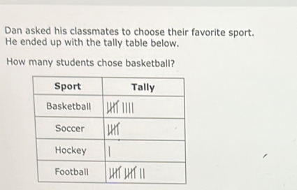 Dan asked his classmates to choose their favorite sport. 
He ended up with the tally table below. 
How many students chose basketball?