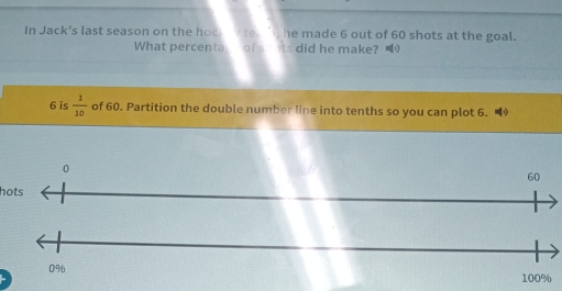 In Jack's last season on the hoc e. he made 6 out of 60 shots at the goal.
What percenta of s its did he make?
6 is  1/10  of 60. Partition the double number line into tenths so you can plot 6.
0
60
hots
0%
100%