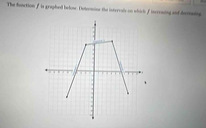 The function f is graphed below. Determine the intervals on which f increasing and decressing