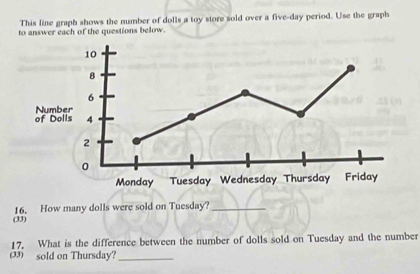 This line graph shows the number of dolls a toy store sold over a five-day period. Use the graph 
to answer each of the questions below.
10
8
6
Number 
of Dolls 4
2
0
Monday Tuesday Wednesday Thursday Friday 
16. How many dolls were sold on Tuesday?_ 
(33) 
17. What is the difference between the number of dolls sold on Tuesday and the number 
(33) sold on Thursday?_