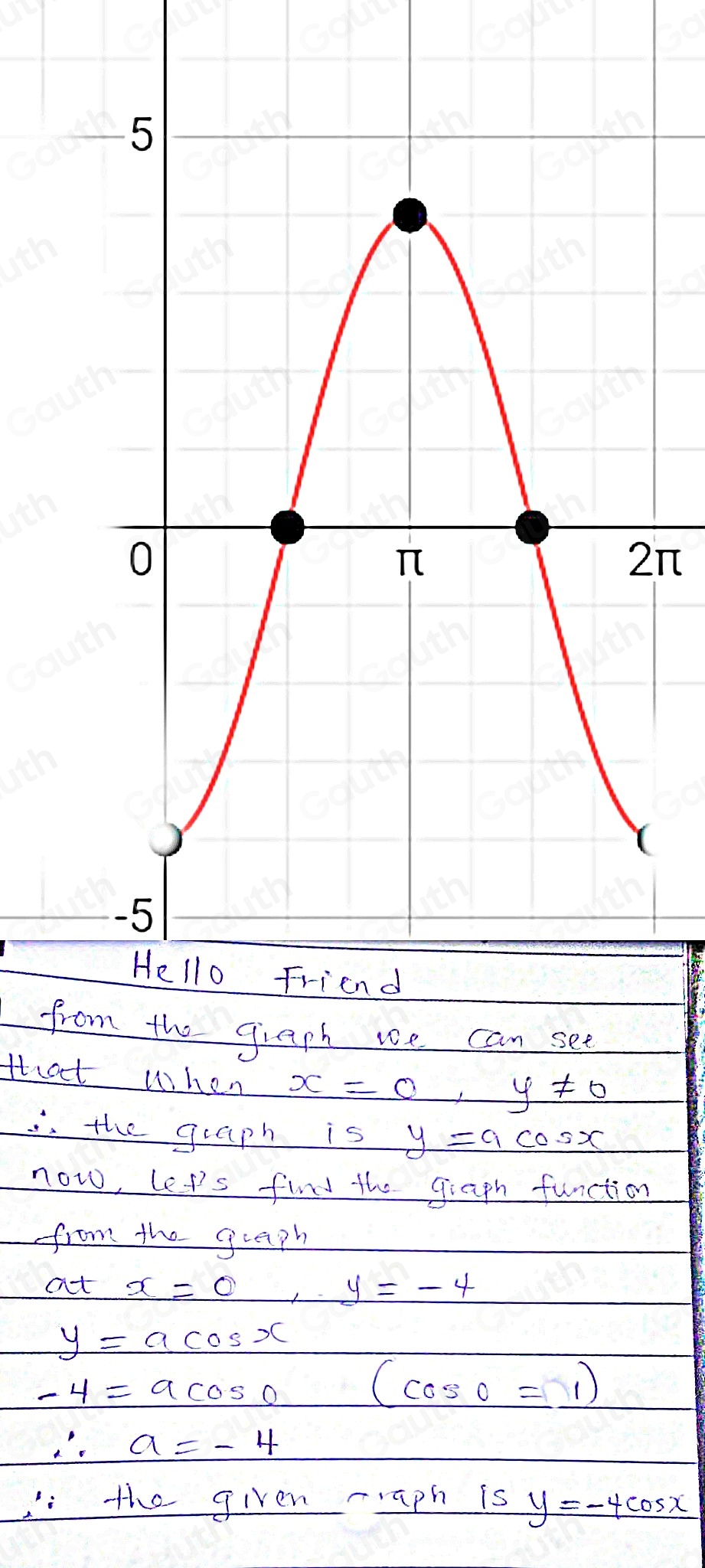 from the graph we can see 
that when x=0 ,y!= 0
the graph is y=acos x
now, let's find the graph function 
from the graph 
at x=0 y=-4
y=acos x
-4=acos θ
(cos 0=1)
∴ a=-4
the given -raph is y=-4cos x