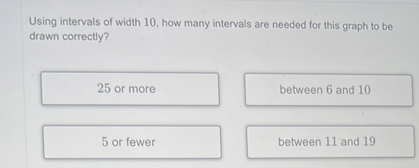 Using intervals of width 10, how many intervals are needed for this graph to be
drawn correctly?
25 or more between 6 and 10
5 or fewer between 11 and 19