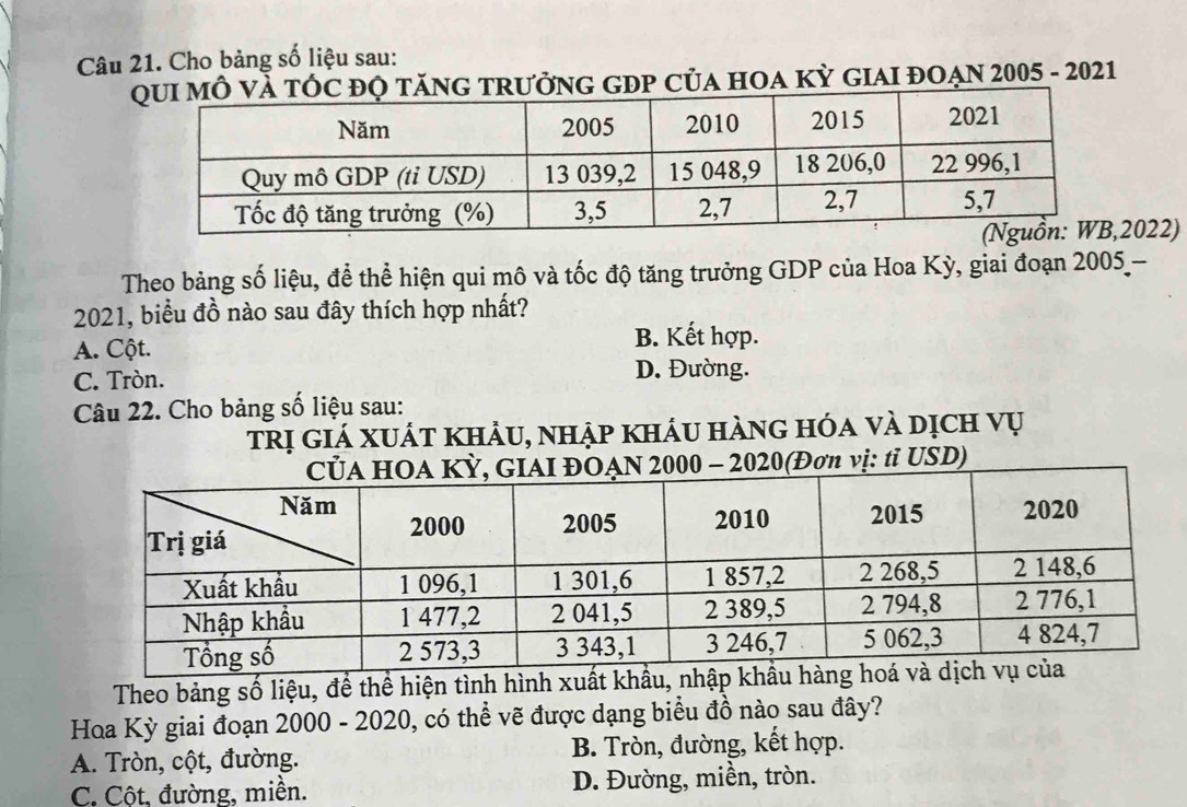 Cho bảng số liệu sau:
tRưởNG GĐP CủA HOA Kỳ GIAI ĐOẠN 2005 - 2021
2022)
Theo bảng số liệu, để thể hiện qui mô và tốc độ tăng trưởng GDP của Hoa Kỳ, giai đoạn 2005 -
2021, biểu đồ nào sau đây thích hợp nhất?
A. Cột.
B. Kết hợp.
C. Tròn. D. Đường.
Câu 22. Cho bảng số liệu sau:
trị giá xuát khảu, nhập kháu hàng hóa và dịch vụ
n vị: tỉ USD)
Theo bảng số liệu, để thể hiện tình hình xuất khẩu
Hoa Kỳ giai đoạn 2000 - 2020, có thể vẽ được dạng biểu đồ nào sau đây?
A. Tròn, cột, đường. B. Tròn, đường, kết hợp.
C. Cột, đường, miền. D. Đường, miền, tròn.