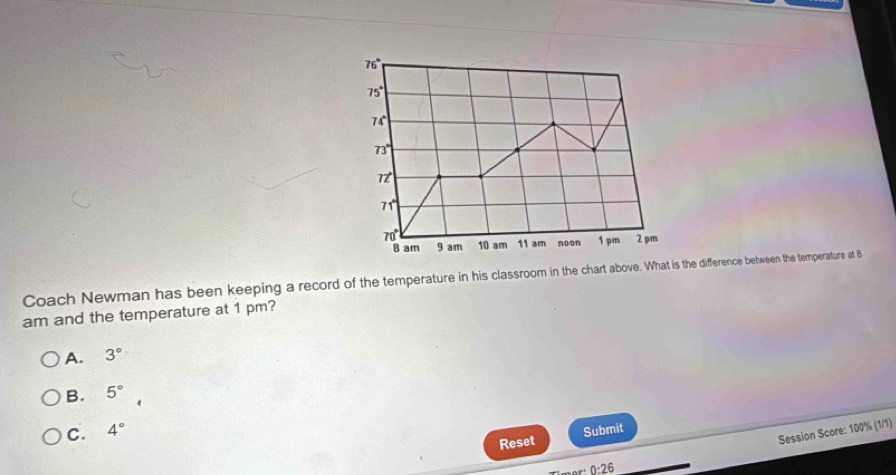 76°
5°
74
73°
n
1°
70° 10 am 11 am noon 1 pm 2 pm
8 am 9 am
Coach Newman has been keeping a record of the temperature in his classroom in the chart above. What is the difference between the temperature at B
am and the temperature at 1 pm?
A. 3°
B. 5°
C. 4° Submit
0:26 Session Score: 100% (1/1)
Reset