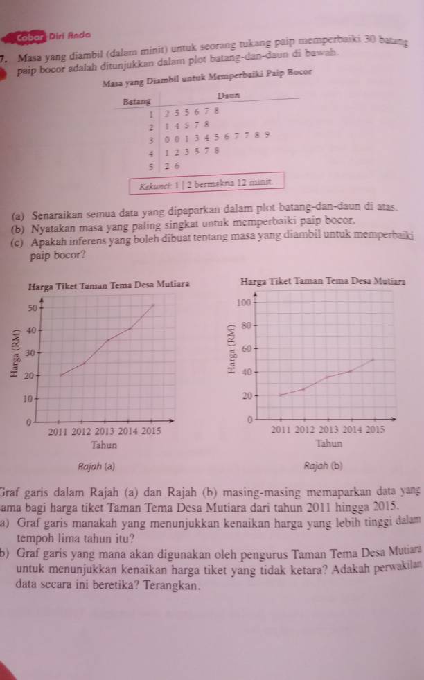 Cabar, Dirí Ando 
7. Masa yang diambil (dalam minit) untuk seorang tukang paip memperbaiki 30 batang 
paip bocor adalah ditunjukkan dalam plot batang-dan-daun di bawah. 
Masa yang Diambil untuk Memperbaiki Paip Bocor 
Batang Daun
1 2 5 5 6 7 8
2 1 4 5 7 8
3 0 0 1 3 4 5 6 7 7 8 9
4 1 2 3 5 7 8
5 2 6
Kekunci: 1 | 2 bermakna 12 minit. 
(a) Senaraikan semua data yang dipaparkan dalam plot batang-dan-daun di atas. 
(b) Nyatakan masa yang paling singkat untuk memperbaiki paip bocor. 
(c) Apakah inferens yang boleh dibuat tentang masa yang diambil untuk memperbaiki 
paip bocor? 
Harga Tiket Taman Tema Desa Mutiara Harga Tiket Taman Tema Desa Mutiara
50
100
40
80
30
60
20
40
10
20
0
0
2011 2012 201 3 2014 2015 2011 2012 2013 2014 2015
Tahun Tahun 
Rajah (a) Rajah (b) 
Graf garis dalam Rajah (a) dan Rajah (b) masing-masing memaparkan data yang 
ama bagi harga tiket Taman Tema Desa Mutiara dari tahun 2011 hingga 2015. 
a) Graf garis manakah yang menunjukkan kenaikan harga yang lebih tinggi dalam 
tempoh lima tahun itu? 
b) Graf garis yang mana akan digunakan oleh pengurus Taman Tema Desa Mutiara 
untuk menunjukkan kenaikan harga tiket yang tidak ketara? Adakah perwakilan 
data secara ini beretika? Terangkan.