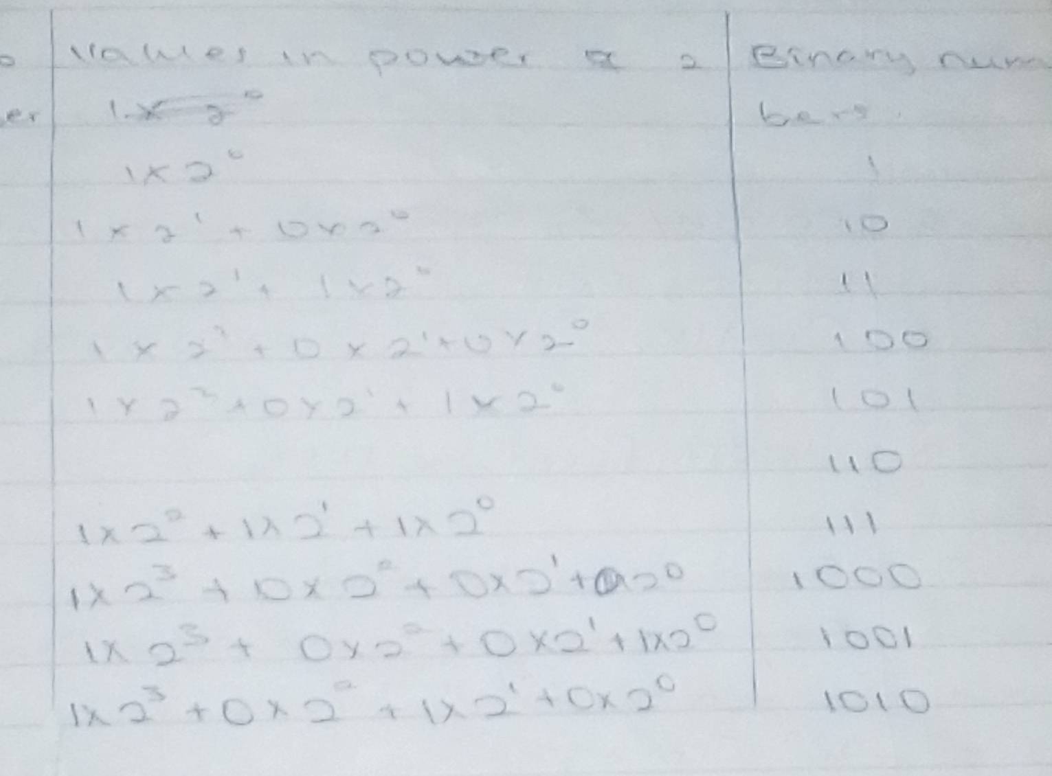 cawes in power a 2 Binery num 
er
x2° bers
1* 2^0
1* 2^1+10* 2^0
10
1* 2^1+1* 2^0
11
1* 2^2+0* 2^1+0* 2^0
100
1* 2^2+0* 2^1+1* 2^0
(o1 
110
1* 2^2+1* 2^1+1* 2^0 /11
1* 2^3+0* 2^2+0* 2^1+0* 2^0 1000
1* 2^3+0* 2^2+0* 2^1+1* 2^0 1O01
1* 2^3+0* 2^2+1* 2^1+0* 2^0
1010