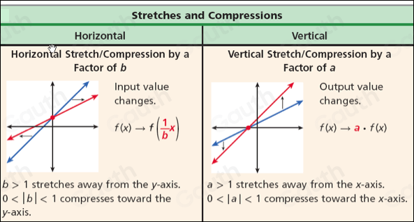 Stretches and Compressions 
Horizontal Vertical 
Horizontal Stretch/Compression by a Vertical Stretch/Compression by a 
Factor of b Factor of a 
Input valueOutput value 
changes.changes.
f(x)to f( 1/b x)
f(x)to a· f(x)
b>1 stretches away from the y-axis. a>1 stretches away from the x-axis.
0 <1</tex> compresses toward the 0 <1</tex> compresses toward the x-axis. 
y-axis.