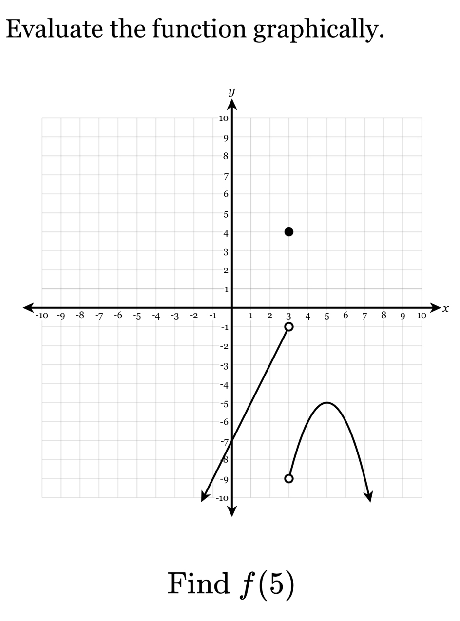 Evaluate the function graphically.
x
Find f(5)