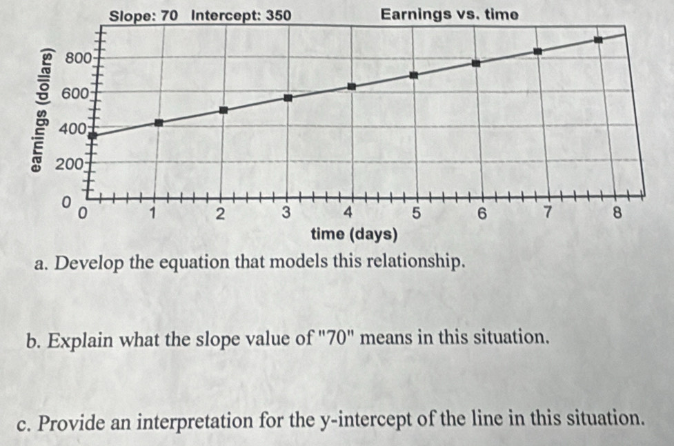 Earning 
a. Develop the equation that models this relationship. 
b. Explain what the slope value of "70" means in this situation. 
c. Provide an interpretation for the y-intercept of the line in this situation.