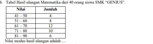 Tabel Hasil ulangan Matematika dari 40 orang siswa SMK “GENIUS”. 
Nilai modus hasil ulangan adalah ....