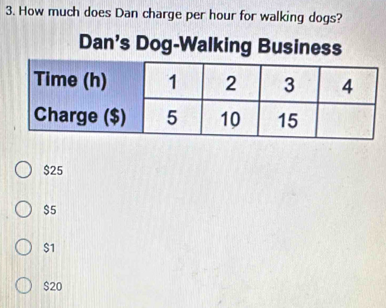 How much does Dan charge per hour for walking dogs?
Dan's Dog-Walking Business
$25
$5
$1
$20