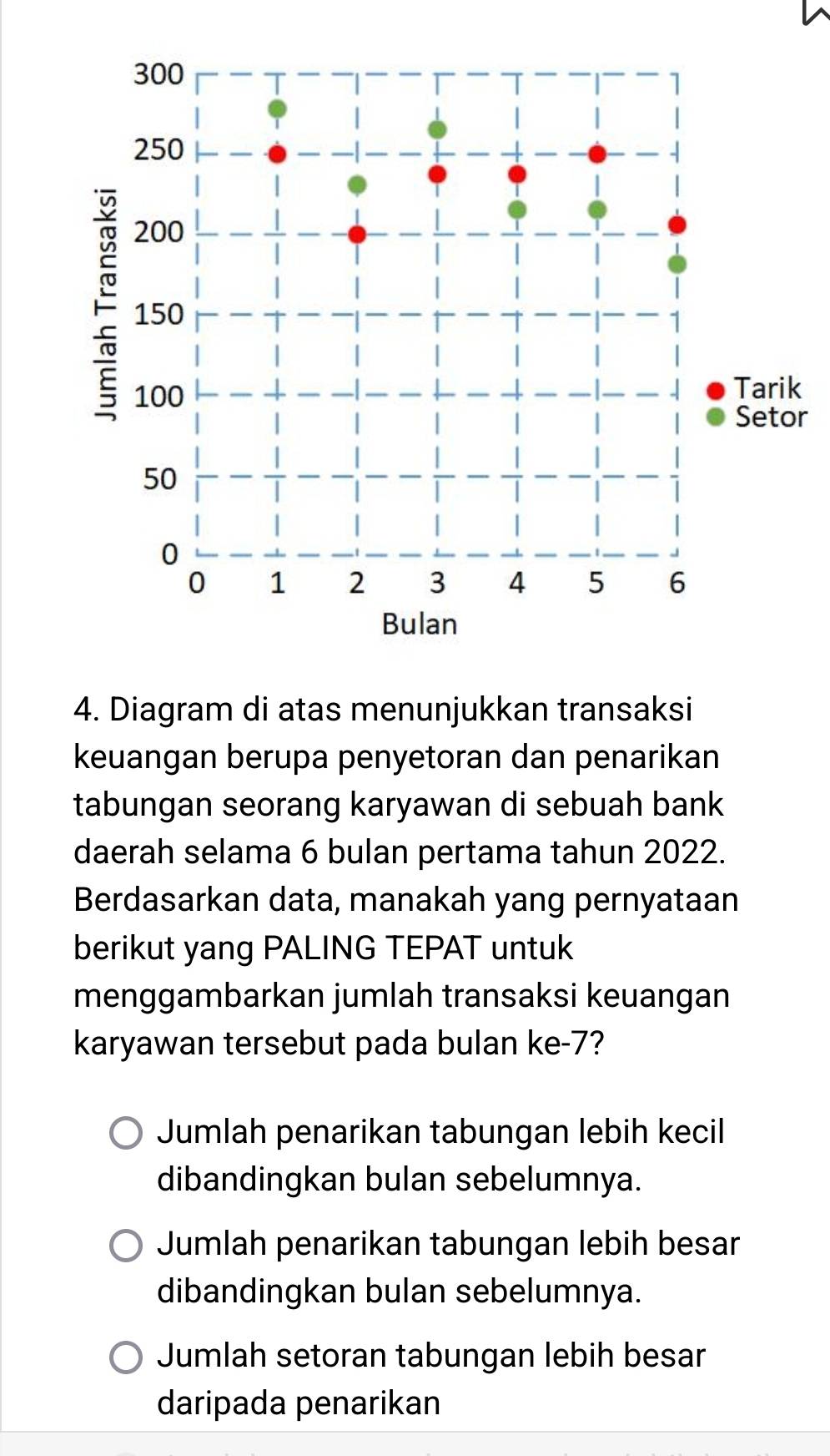 Diagram di atas menunjukkan transaksi
keuangan berupa penyetoran dan penarikan
tabungan seorang karyawan di sebuah bank
daerah selama 6 bulan pertama tahun 2022.
Berdasarkan data, manakah yang pernyataan
berikut yang PALING TEPAT untuk
menggambarkan jumlah transaksi keuangan
karyawan tersebut pada bulan ke -7?
Jumlah penarikan tabungan lebih kecil
dibandingkan bulan sebelumnya.
Jumlah penarikan tabungan lebih besar
dibandingkan bulan sebelumnya.
Jumlah setoran tabungan lebih besar
daripada penarikan