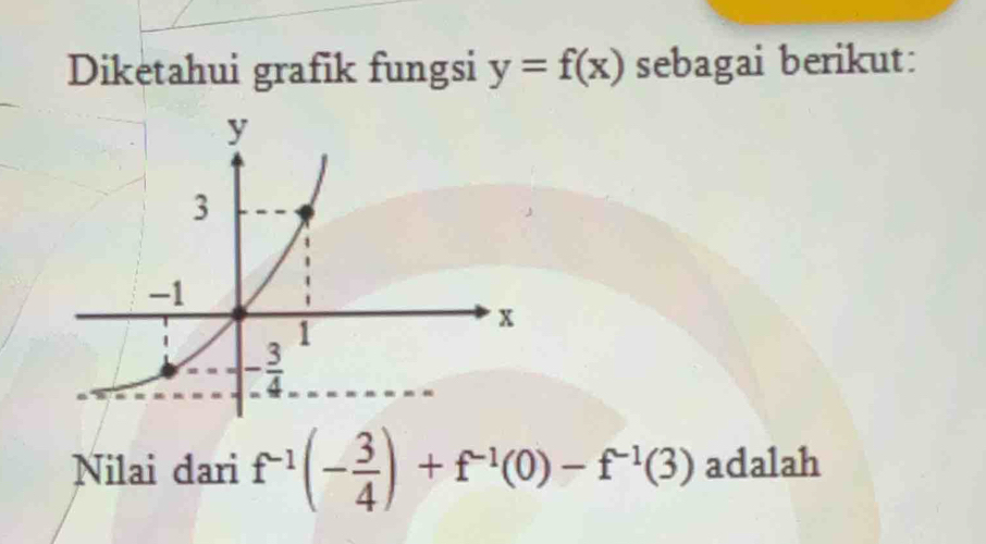 Diketahui grafik fungsi y=f(x) sebagai berikut:
Nilai dari f^(-1)(- 3/4 )+f^(-1)(0)-f^(-1)(3) adalah