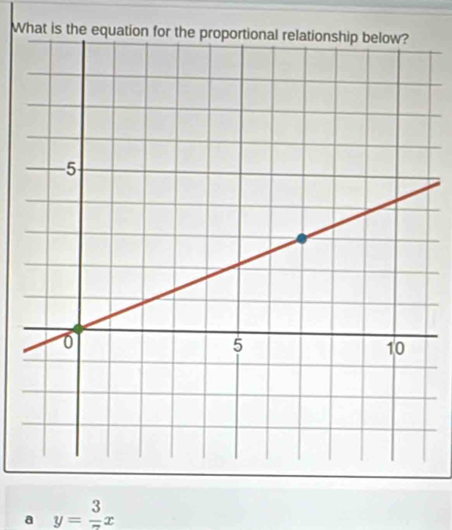 What is the equ
a y= 3/7 x