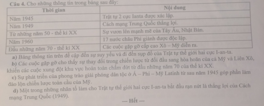 rong bảng sau đây: 
a) Bảng thông 
b) Các cuộc gặp gỡ cho thấy sự thay đổi trong chiến lược từ đối đầu sang hòa hoãn của cả Mỹ và Liên Xô, 
khiến các cuộc xung đột khu vực hoàn toàn chấm dứt từ đầu những năm 70 của thế ki XX. 
c) Sự phát triển của phong trào giải phóng dân tộc ở Á - 1 Phi-M Iỹ Latinh từ sau năm 1945 góp phần làm 
đảo lộn chiến lược toàn cầu của Mỹ. 
d) Một trong những nhân tố làm cho Trật tự thế giới hai cực I-an-ta bắt đầu rạn nứt là thắng lợi của Cách 
mạng Trung Quốc (1949). 
--- Hết