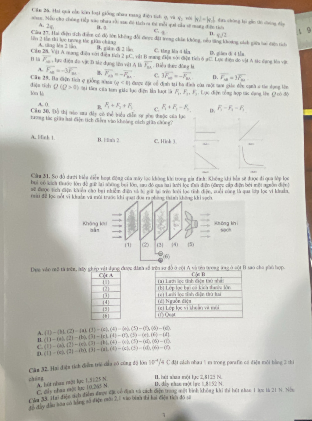 Hai quá cầu kim loại giống nhau mang điện tích qị và q_2 với |q_1|=|q_2|, đưa chúng lại gàn thì chúng dày
nhau. Nếu cho chúng tiếp xúc nhau rồi sau đó tách ra thì mỗi quả cầu sẽ mang điện tích
A. 2q.
B. 0
C, q_1
9
D. q_1/2
Câu 27, Hai điện tích điểm có độ lớn không đổi được đặt trong chân không, nếu tăng khoảng cách giữa hai điện tích
lên 2 lần thì lực tương tác giữa chủng
A. tăng lên 2 lần. B. giảm đi 2 lần C. tăng lên 4 lần. D. giảm đī 4 lần.
Câu 28. Vật A mang điện với điện tích 2 μC, vật B mang điện với điện tích 6 µC. Lực điện do vật A tác dựng lên vật
B là overline F_AB , lực điện do vật B tác dụng lên vật A là overline F_BA. Biểu thức đúng là
A. overline F_AB=-3overline F_BA. B. overline F_AB=-overline F_BA. C. 3overline F_AB=-overline F_BA. D. overline F_AB=3overline F_BA.
Câu 29. Ba điện tích q giống nhau (q<0) được đặt cổ định tại ba đinh của một tam giác đều cạnh # tác dụng lên
điện tích Q(Q>0) tại tâm của tam giác lực điện lần lượt là F_1,F_2,F_3. Lực điện tổng hợp tác dụng lên Ω có độ
lón là
A. 0. B. F_1+F_2+F_3 C. F_1+F_2-F_3 D. F_1-F_2-F_3
Câu 30. Đồ thị nào sau đây có thể biểu diễn sự phụ thuộc của lực
tương tác giữa hai điện tích điểm vào khoảng cách giữa chúng?
A. Hình 1. B. Hình 2. C. Hình 3.
Câu 31. Sơ đồ dưới biểu diễn hoạt động của máy lọc không khí trong gia đình: Không khí bằn sẽ được đi qua lớp lọc
bụi có kích thước lớn để giữ lại những bụi lớn, sau đó qua hai lưới lọc tĩnh điện (được cấp điện bởi một nguồn điện)
sẽ được tích điện khiến cho bụi nhiễm điện và bị giữ lại trên lưới lọc tĩnh điện, cuối cùng là qua lớp lọc vi khuân,
mùi để lọc nổt vi khuẩn và mùi trước khi quạt đưa ra phòng thành không khí sạch.
Dựa vào mô tả trên, hãy ghép vật dụng được đánh số trên sơ đồ ở cột A và tên tương ứng ở cột B sao cho phù hợp.
 
 
 
 
 
 
A. (1)-(b),(2)-(a),(3)-(c),(4)-(e),(5)-(f),(6)-(d).
B. (1)-(a),(2)-(b),(3)-(c),(4)-(f),(5)-(e),(6)-(d).
C.
D. (1)-(e),(2)-(b),(3)-(a),(4)-(c),(5)-(d),(6)-(f). (1)-(a),(2)-(e),(3)-(b),(4)-(c),(5)-(d),(6)-(f).
Câu 32. Hai điện tích điểm trái dấu có cùng độ lớn 10^(-4)/4 C đặt cách nhau 1 m trong parafin có điện môi bằng 2 thì
chúng B. hút nhau một lực 2,8125 N.
A. hút nhau một lực 1,5125 N.
C. đầy nhau một lực 10,265 N.
D. đầy nhau một lực 1,8152 N.
Câu 33. Hai điện tích điểm được đặt cổ định và cách điện trong một bình không khí thì hút nhau 1 lực là 21 N. Nếu
đỗ đầy đầu hòa có hằng số điện môi 2,1 vào bình thì hai điện tích đỏ sẽ
3