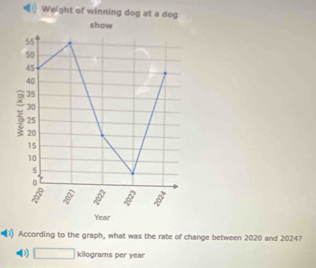 Weight of winning dog at a dog 
show
55
50
45
40
35
30
25
20
15
10
5
0
Year
According to the graph, what was the rate of change between 2020 and 2024? 
D □ kilograms per year