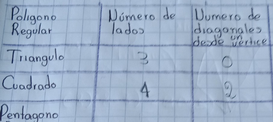 Poligono Nomero de Dumero de 
Regular lados diagongles 
desde vernce 
Triangolo 3
O 
Coadrado 
A 
Pentagono