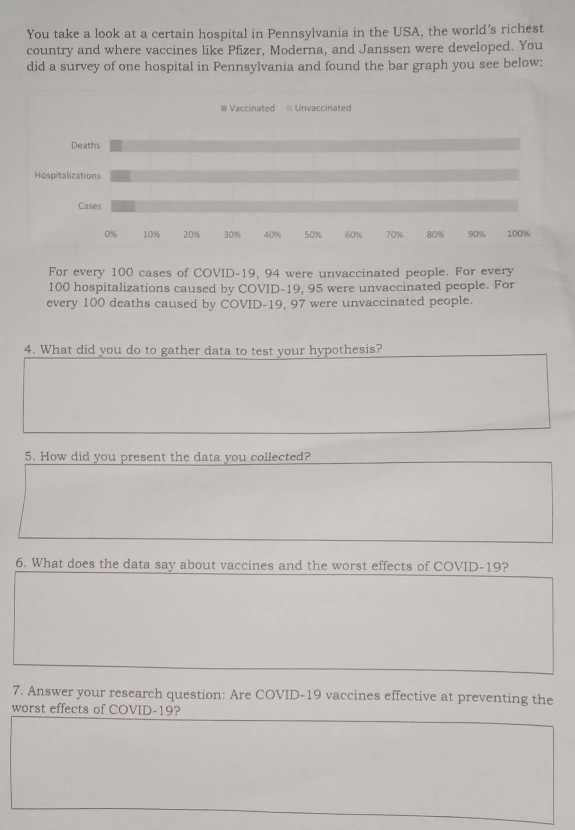 You take a look at a certain hospital in Pennsylvania in the USA, the world’s richest 
country and where vaccines like Pfizer, Moderna, and Janssen were developed. You 
did a survey of one hospital in Pennsylvania and found the bar graph you see below: 
For every 100 cases of COVID- 19, 94 were unvaccinated people. For every
100 hospitalizations caused by COVID- 19, 95 were unvaccinated people. For 
every 100 deaths caused by COVID- 19, 97 were unvaccinated people. 
4. What did you do to gather data to test your hypothesis? 
5. How did you present the data you collected? 
6. What does the data say about vaccines and the worst effects of COVID-19? 
7. Answer your research question: Are COVID-19 vaccines effective at preventing the 
worst effects of COVID-19?