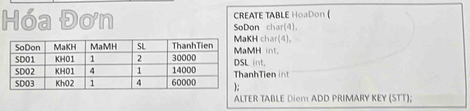 Hóa Đơn CREATE TABLE HoaDon ( 
SoDon char(4), 
KH char(4), 
MH int, 
int, 
nhTien int 
ALTER TABLE Diem ADD PRIMARY KEY (STT);