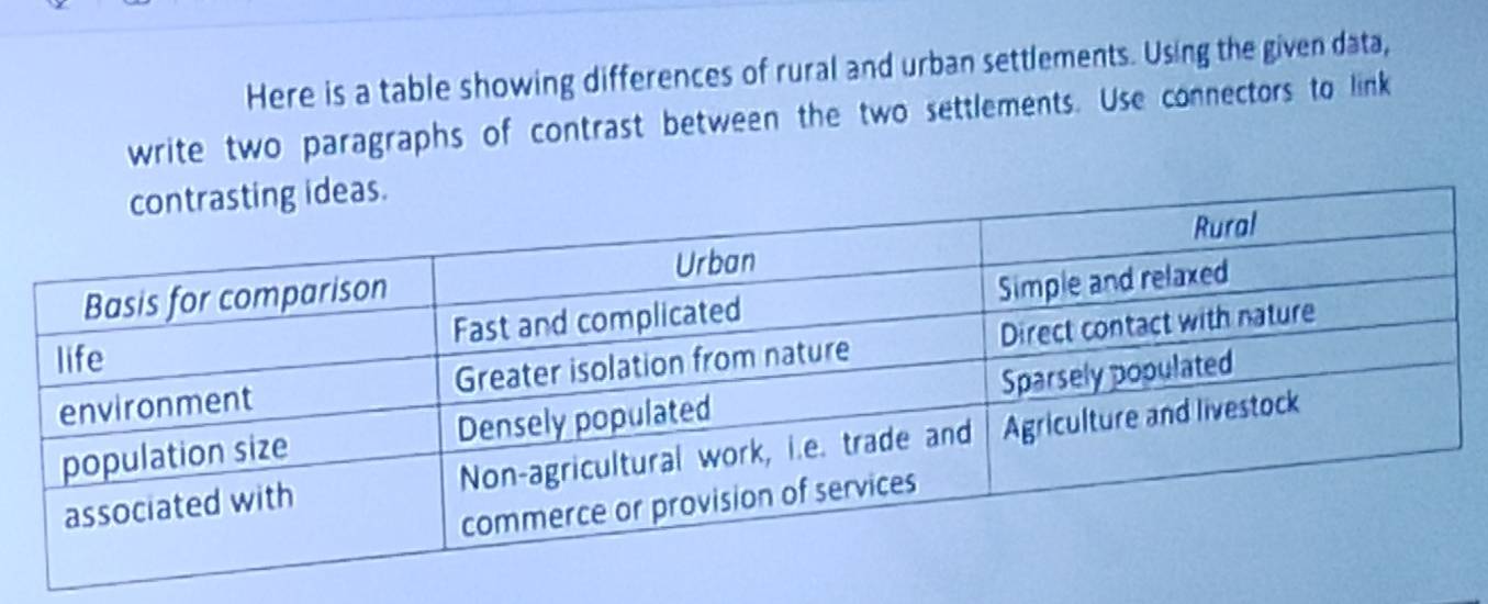 Here is a table showing differences of rural and urban settlements. Using the given data, 
write two paragraphs of contrast between the two settlements. Use connectors to link